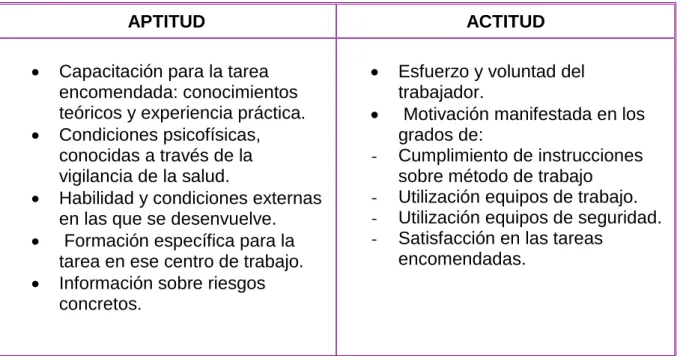 Tabla 2.  Factor humano en el trabajo. 