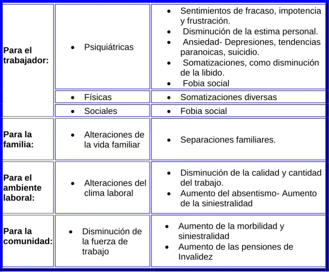 Tabla 5. Consecuencias del mobbing. 