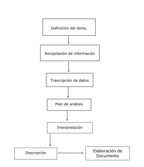 Figura 2.  Proceso metodológico. 
