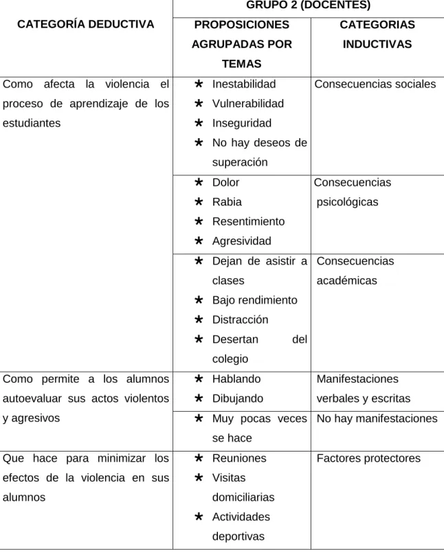 Cuadro 3.   CATEGORÍA DEDUCTIVA  GRUPO 2 (DOCENTES)  PROPOSICIONES  AGRUPADAS POR  TEMAS  CATEGORIAS INDUCTIVAS 