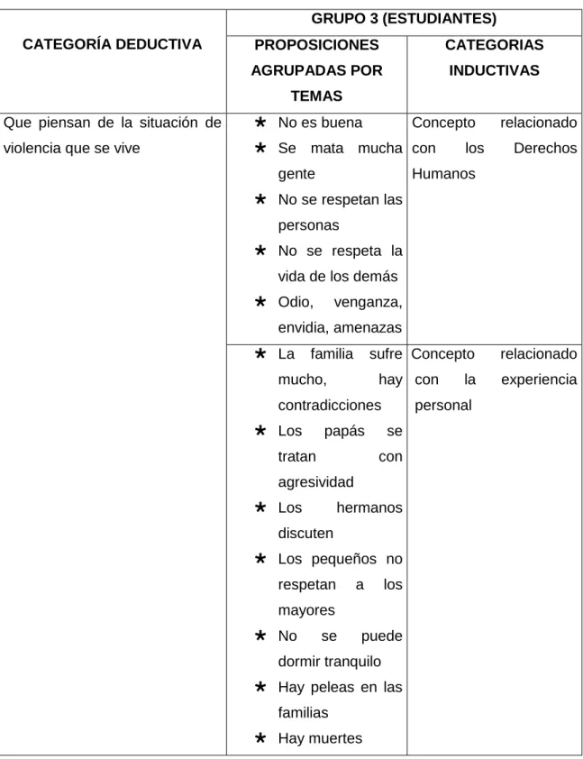Cuadro 4.   CATEGORÍA DEDUCTIVA  GRUPO 3 (ESTUDIANTES)  PROPOSICIONES  AGRUPADAS POR  TEMAS  CATEGORIAS INDUCTIVAS 