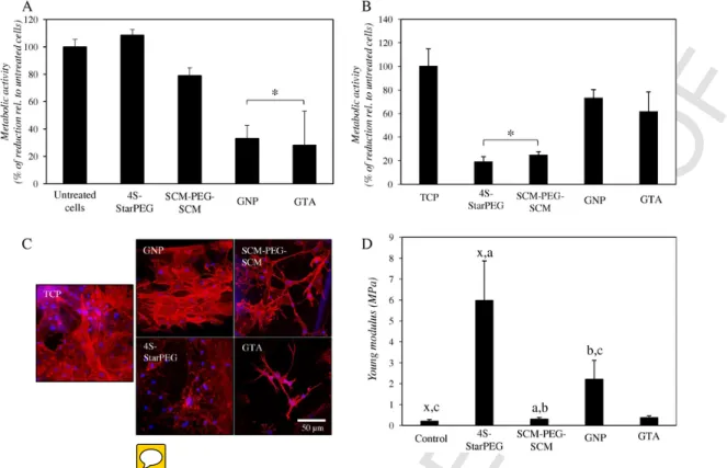 Fig. 5. Mechanical properties of cross-linked EL/PA membranes and morphology of mADSCs grown on the membranes