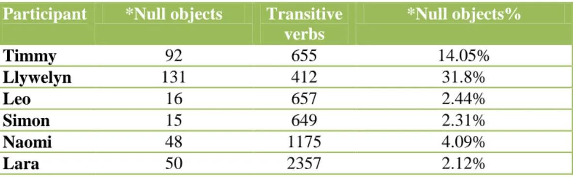 Table  2  reflects  a  classification  of  the  selected  data  in  terms  of  whether  the  transitive  verbs produced were accompanied or not with a direct object