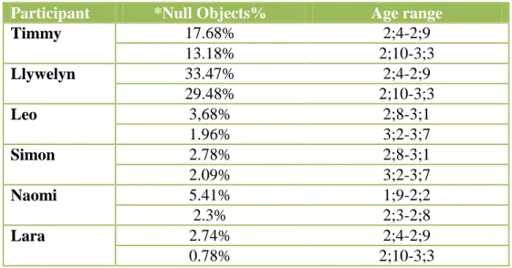 Table  3  presents  the  rates  of  illicit  null  objects  produced  by  the  six  participants  when  dividing the one-year investigation period into two stages, each of which covers a period of six  months