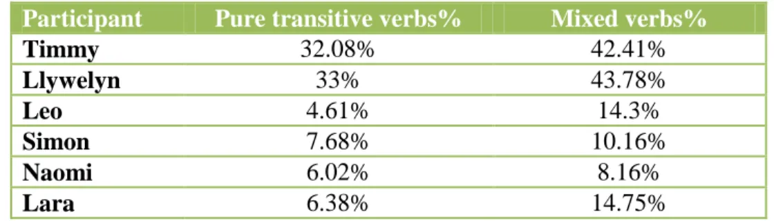 Table  4.1  presents  an  overall  view  of  the  average  percentage  of  illicit  null  objects  in  terms of verb type