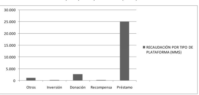 Gráfico 3.2: Recaudación por tipo de plataforma (MM$) 
