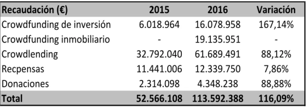 Tabla 4.1: Recaudación en España años 2015, 2016 y variación interanual 