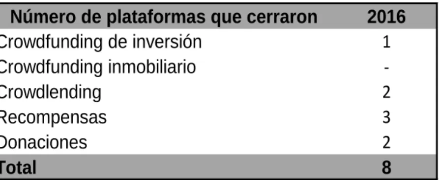 Tabla 4.4: Número de plataformas que cerraron en 2016 