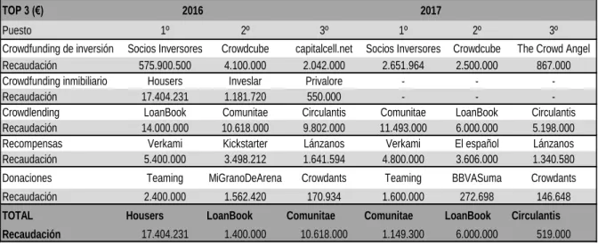 Tabla 4.5: Recaudación por plataformas en 2016 y 2015 