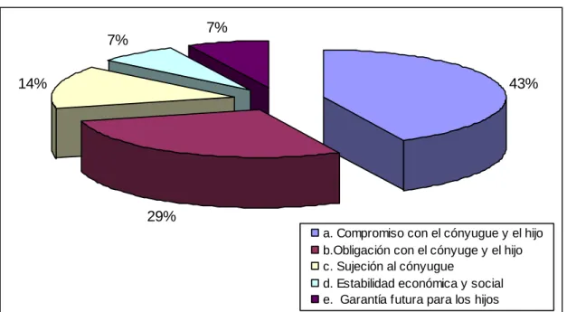 Gráfico 7.  Conocimiento Conyugal  
