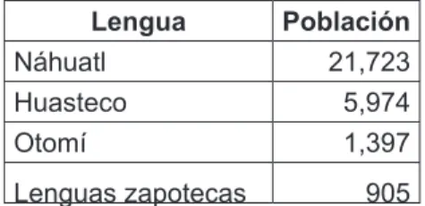 Cuadro 1 . Distribución de la población indígena en el estado de σuevo León (2010)