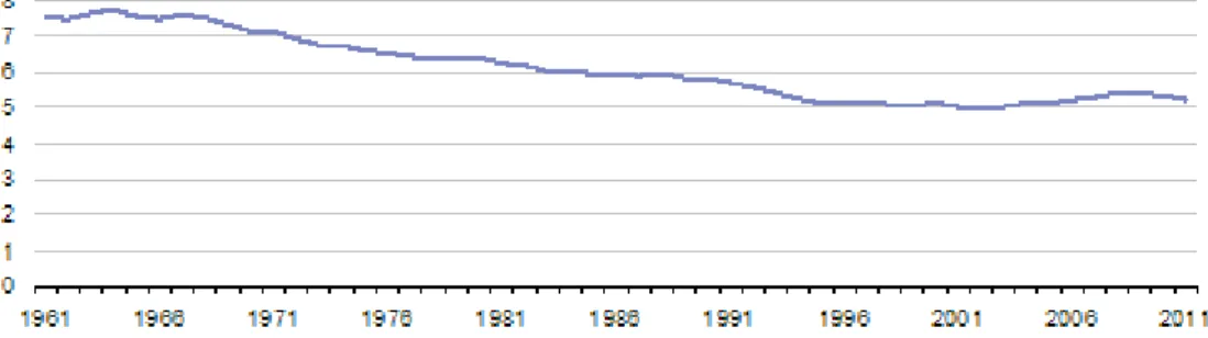 Figura 5: Número de nacidos vivos entre 1961-2011 (millones) en la Europa de los 27 
