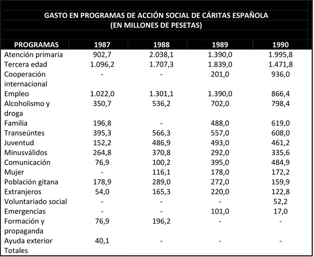 Tabla 7: Gasto en programas de acción social de Cáritas Española entre los años 1987 y  1990 