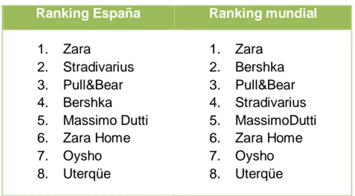 Tabla 5: Ranking plataformas más visitadas. 