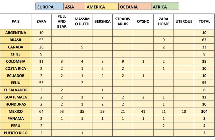 Tabla 2: presencia de los distintos formatos comerciales por continente. 