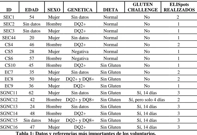 Tabla 1: Datos y referencias más importantes de los voluntarios.  