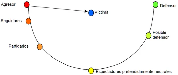 Figura 2 . El círculo del bullying de Olweus, 2001 (según Collell, J., y Escudé, C. 2004)