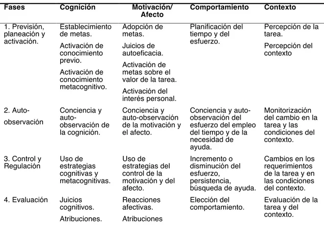 Tabla 2. Modelo de Pintrich 