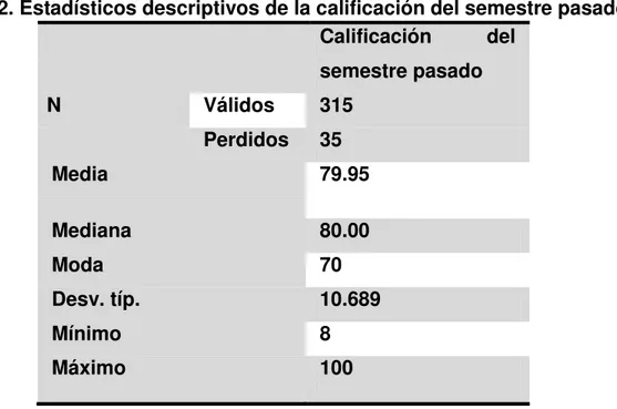 Tabla 2. Estadísticos descriptivos de la calificación del semestre pasado 