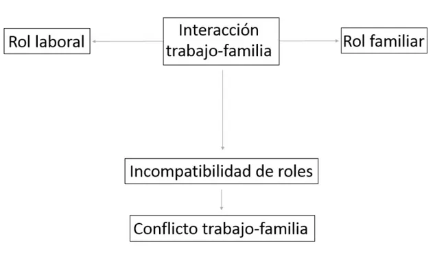 Figura 3. La incompatibilidad entre las demandas del rol laboral y el rol familiar  conduce al conflicto trabajo-familia