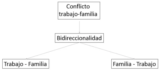 Figura 5. El conflicto trabajo-familia se considera bidireccional (Byron,  2005). 