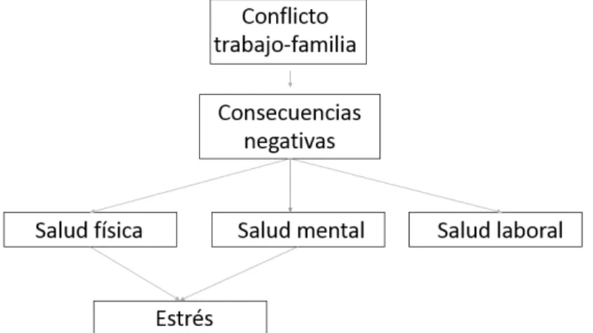 Figura  6.  El  estrés  es  una  de  las  consecuencias  características  del  conflicto  trabajo-familia
