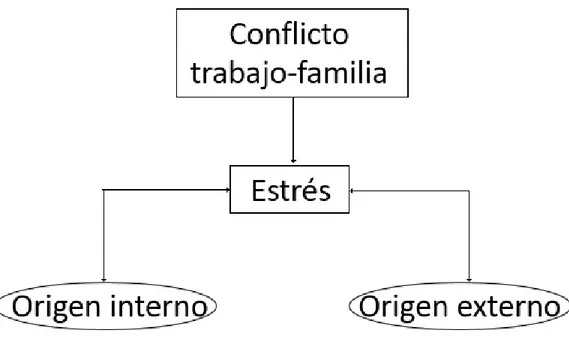 Figura 7. Componentes del estrés (Bloom, 1988). 