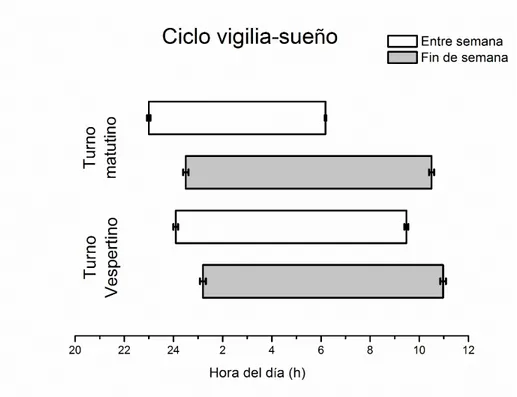 Figura 2. Ciclo vigilia-sueño de adolescentes del turno matutino y del turno vespertino entre  semana (barras blancas) (Hora de acostar p&lt;0.001; Hora de levantar p&lt;0.001; Duración del  dormir p&lt;0.001) y fin de semana (barras grises) (Hora de acost