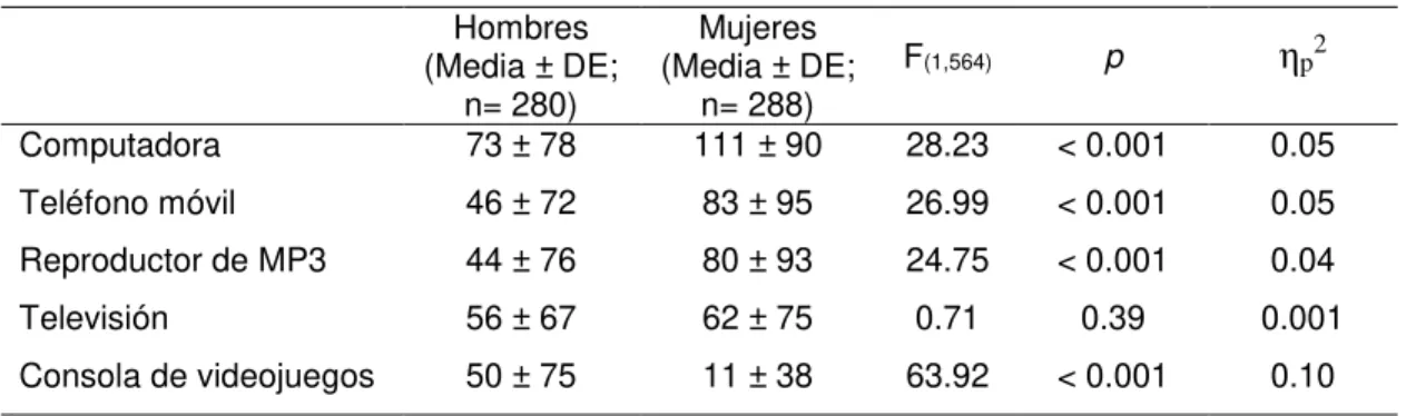 Tabla 2. Diferencias por género de los adolescentes que utilizan los medios electrónicos  antes de acostarse a dormir (minuto/día)