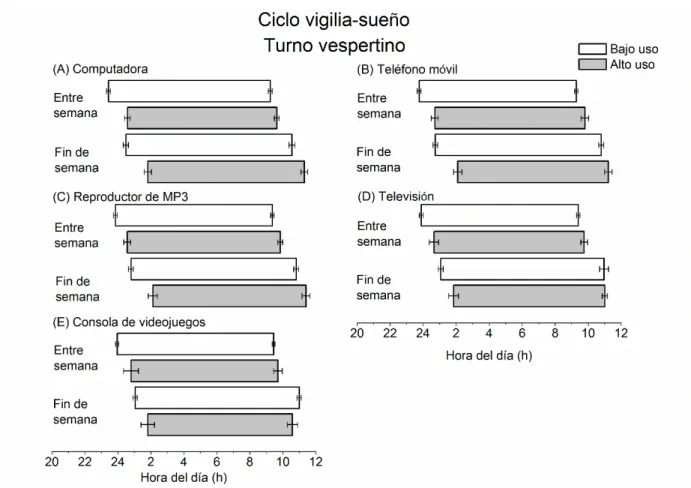 Figura 5. Ciclo vigilia-sueño de adolescentes del turno vespertino que tienen un bajo (barras  blancas:  0-60  min)  y  alto  uso  (barras  grises:  2-4  h)  de  los  medios  electrónicos  antes  de  acostarse  a  dormir  (Computadora:  Entre  semana:  Hor