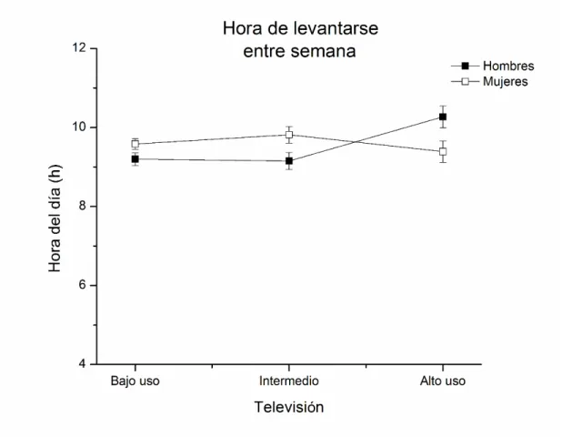 Figura 6. Efecto de interacción entre género*televisión con la hora de levantarse entre semana  (p&lt;0.01) (bajo uso: 0-60 min; intermedio 1-2 h; alto uso: 2-4 h)