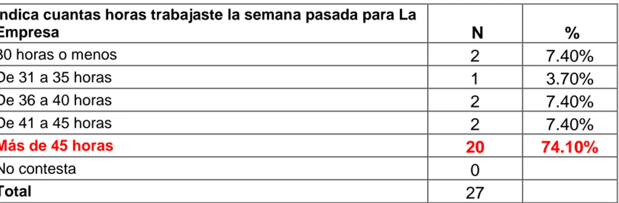 Tabla 10: Días de la semana laborables 