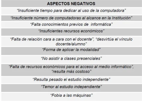 Tabla 2 Aspectos negativos de la modalidad mixta (Bassani, 2008: 206) 