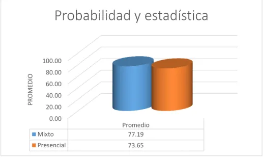 Figura 1 Promedio de la UAC Probabilidad y Estadística 