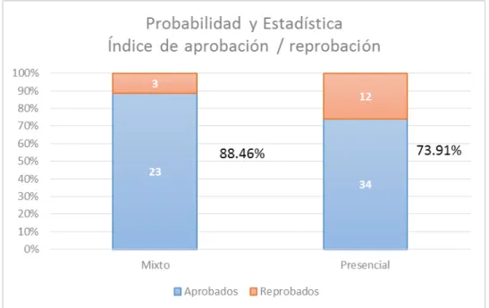 Figura 2 Índice de aprobación / Reprobación de Probabilidad y Estadística 