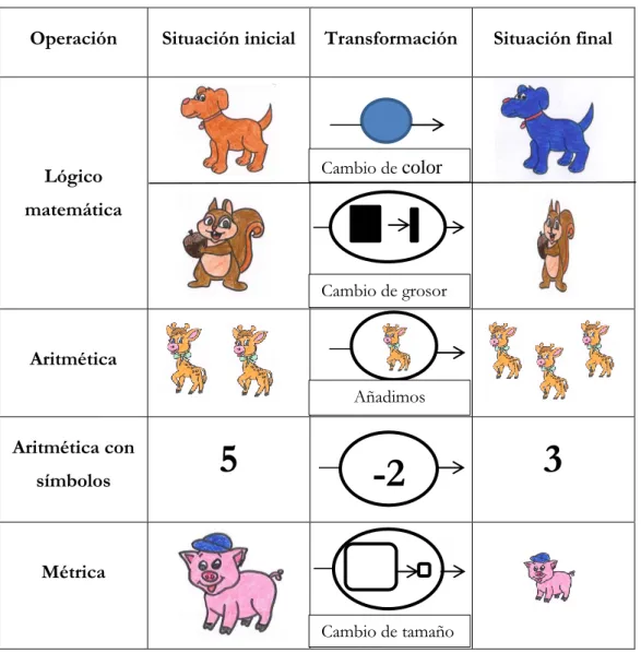 Tabla 1: Tipos de operadores. Versión propia adaptada de Alsina (2006, p. 69)