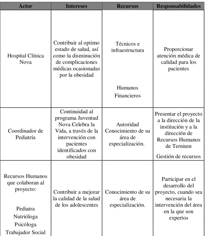 Tabla 1. Análisis de involucrados. 