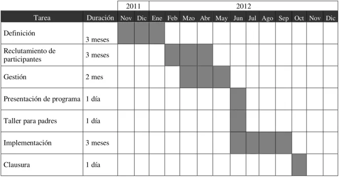 Tabla 2. Diagrama de Actividades 