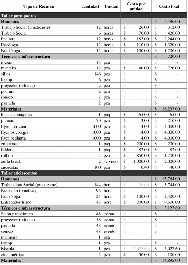 Tabla 6. Recursos. 