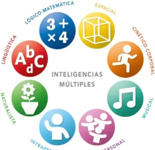 Figura 1: Inteligencias múltiples según Gardner 