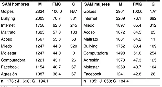 Tabla 5. Conjunto SAM de la red de estudiantes, según su género (Grupo 1). 
