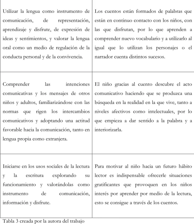 Tabla 3 creada por la autora del trabajo 