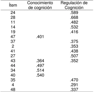 Tabla 4. Distribución factorial del MAI - Continuación