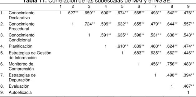 Tabla 11. Correlación de las subescalas de MAI y el NGSE.  1  2  3  4  5  6  7  8  9  1