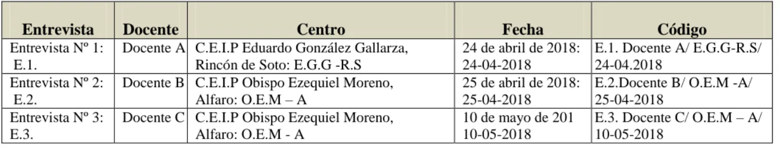 Tabla 4: Guía de codificación utilizada en las entrevistas. 
