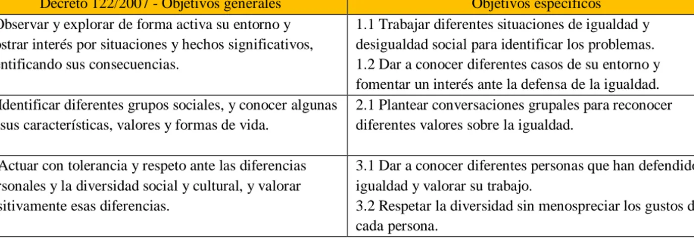 Tabla 6: Objetivos de la tercera área de la experiencia: Lenguajes: comunicación y  representación
