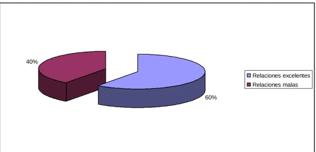 Figura 6.  Relaciones docentes – estudiantes. 