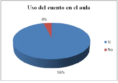 Figura 2: Uso del cuento en el aula. 