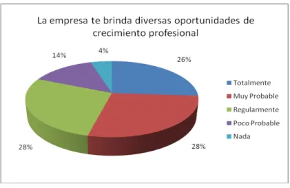 Figura 4.2.6. Resultado de la interrogante referente a programa de Coaching 