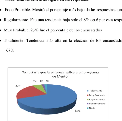 Figura 4.2.7. Porcentaje de respuesta en la pregunta referente a un programa de Mentor 